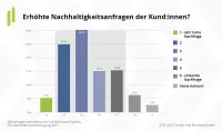 Nachhaltigkeit Vermittlerbefragung Kundenanfragen
