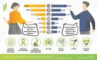 Franke und Bornberg BU-Leistungspraxis-Studie 2022 - Anerkennungsquoten der Erkrankung nach Geschlecht