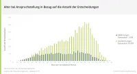 BU-Leistungspraxis 2019 - Alter bei Anspruchstellung