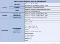 map-report Nr. 918 - BU-Stabilitätsrating - Untersuchungskriterien des BU-Stabilitätsratings