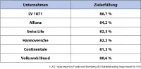 map-report Nr. 918 - BU-Stabilitätsrating - Testsieger