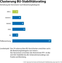 map-report Nr. 918 - BU-Stabilitätsrating - Clusterung des BU-Stabilitätsrating