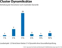 map-report Nr. 918 - BU-Stabilitätsrating - Cluster Dynamiksätze nach maximaler Dynamik