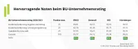 Franke und Bornberg BU-Unternehmensrating 2021 Bewertung ERGO Generali HDI Nürnberger