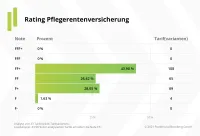Franke und Bornberg Notenspiegel zum Erstrating Pflegeversicherung bzw. Pflegerente 2021