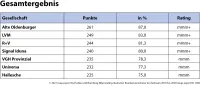 map-report 920: Bilanzrating Private Krankenversicherung 2020 Gesamtergebnis Versicherer