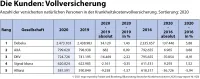 map-report 920: Bilanzrating Private Krankenversicherung 2020 Anzahl der Personen in der Krankheitskostenvollversicherung