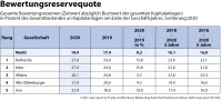 map-report 920: Bilanzrating Private Krankenversicherung 2020 Bewertungsreservequote