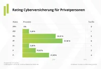 Franke und Bornberg Notenspiegel zum Erstrating Cyberversicherung für Privatpersonen 2021