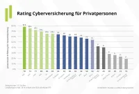 Franke und Bornberg Notenspiegel zum Rating Cyberversicherung für Privatpersonen 2021 Versicherer Bewertung