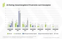 Franke und Bornberg Notenspiegel zum Rating Altersvorsorge 2021 Privatrente nach Konzepten Klassik, Neue Klassik, beitragsorientierter und garantierter Hybrid, Fonds