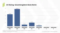 Franke und Bornberg Notenspiegel zum Rating Altersvorsorge 2021 Basis-Rente