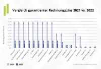 Vergleich garantierter Rechnungszins