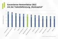 Rentenfaktor Todesfallleistung 