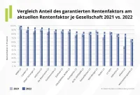Vergleich Anteil des garantierten Rechnungszins am aktuellen Rentenfaktor