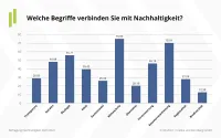 Frage: Welche Begriffe verbinden Sie mit Nachhaltigkeit?