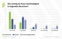 Frage: Wie wichtig ist Nachhaltigkeit in folgenden Bereichen?