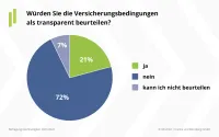 Frage: Sind Versicherungsbedingungen transparent?