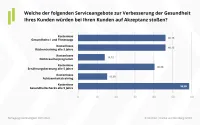 Welches Angebot zur Gesundheitsverbesserung stöft auf Kundenakzeptanz?