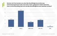 Frage: Würden sich Kunden Unterstützung wünschen?