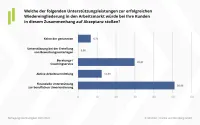 Frage: Welche Unterstützungsleistung stößt auf Akzeptanz?