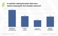 Frage: In welcher Lebenssituation wäre Leistung für Kunden relevant?
