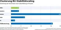 map-report Nr. 923 - BU-Stabilitätsrating - Clusterung des BU-Stabilitätsrating