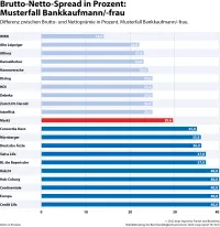 map-report Nr. 923 - BU-Stabilitätsrating - Brutto-Netto-Spread am Musterfall Bankkaufmann/-frau