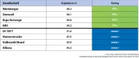 map-report Nr. 923 - BU-Stabilitätsrating  - Bewertung und Testsieger