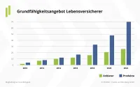 Grafik Grundfähigkeitsangebot der Lebensversicherer