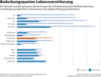 map-report 924: Solvabilität im Vergleich 2012 bis 2021 - Bedeckungsquoten mit Volatilitätsanpassung und Übergangsmaßnahme