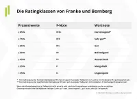 Franke und Bornberg ESG Nachhaltigkeits-Unternehmensrating 2022 - Ratingklassen