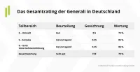 Franke und Bornberg ESG Nachhaltigkeits-Unternehmensrating 2022 - Bewertung Generali
