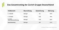 Franke und Bornberg ESG Nachhaltigkeits-Unternehmensrating 2022 - Bewertung Zurich