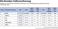 map-report 925: Bilanzrating Private Krankenversicherung 2021 - Anzahl Personen in der Krankheitskostenvollversicherung