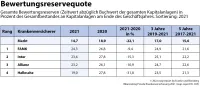 map-report 925: Bilanzrating Private Krankenversicherung 2021 - Bewertungsreservequoten