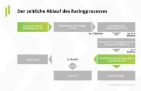 Franke und Bornberg BU-Unternehmensrating 2022 zeitlicher Ablauf des Ratingprozesses
