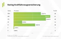Franke und Bornberg Notenspiegel zum Rating Kraftfahrzeugversicherung 2022