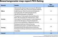 map-report Nr. 927 zur Krankenversicherung: PKV-Rating 2022 - Bewertungsraster nach Bilanz, Service und Vertrag
