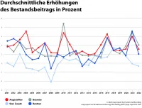 map-report Nr. 927 zur Krankenversicherung: PKV-Rating 2022 - durchschnittliche Erhöhungen des Bestandsbeitrags in Prozent