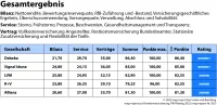 map-report Nr. 927 zur Krankenversicherung: PKV-Rating 2022 - Gesamtergebnis nach Bilanz, Service und Vertrag