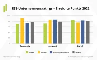 Franke und Bornberg ESG Nachhaltigkeits-Unternehmensrating 2022 - erreichte Punkte für Umwelt, Soziales und Unternehmensführung