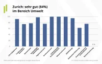Franke und Bornberg ESG Nachhaltigkeits-Unternehmensrating 2022 - sehr gute Bewertung Zurich im Bereich Umwelt