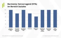 Franke und Bornberg ESG Nachhaltigkeits-Unternehmensrating 2022 - hervorragende Bewertung Barmenia im Bereich Soziales