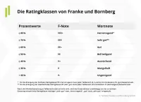 Franke und Bornberg ESG Nachhaltigkeits-Unternehmensrating 2022 - Ratingklassen