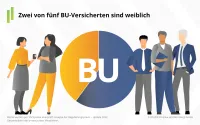 BU-Bestände der untersuchten Versicherer rund 60% Männer und 40% Frauen