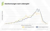 Grafik BU Anerkennungen nach Lebensjahr