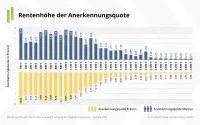 Rentenhöhe der Anerkennungsquote