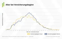 Grafik zum Alter bei Versicherungsbeginn