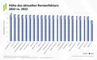 Höhe des Rentenfaktors